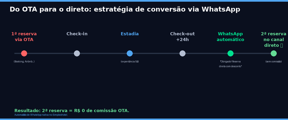 Linha do tempo mostrando estratégia de conversão de hóspede de OTA para reserva direta via WhatsApp: check-in OTA, estadia, check-out, mensagem WhatsApp +24h, segunda reserva direta | reserva direta hotel vs OTA