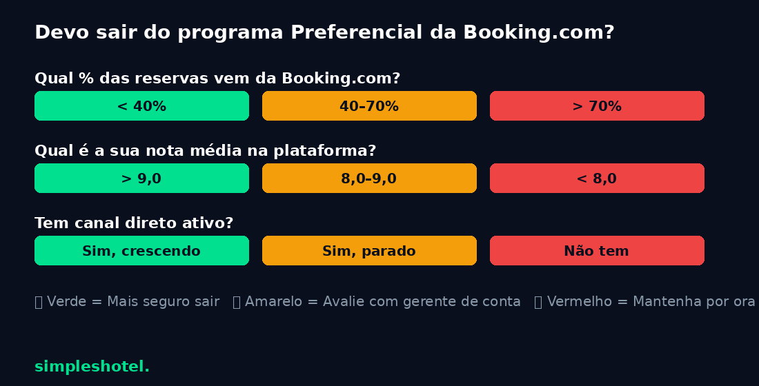 Régua de decisão — devo sair do programa Preferencial Booking.com 2026 hotel