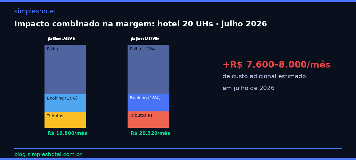 Termômetro da margem hotelaria 2026: impacto combinado Booking 18% + escala + tributação — custo adicional +R$7.600-8.000/mês