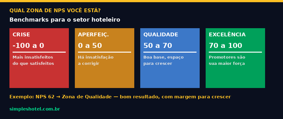 Zonas de NPS para hoteis: benchmark do setor hoteleiro brasileiro