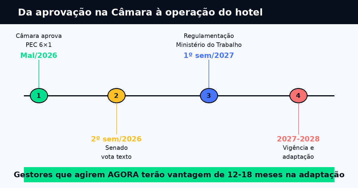 escala 6x1 hotel 2026 — linha do tempo da aprovação na câmara à operação hoteleira