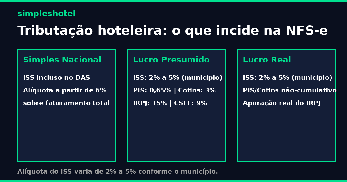 tributação nfse hotel regimes simples lucro presumido real
