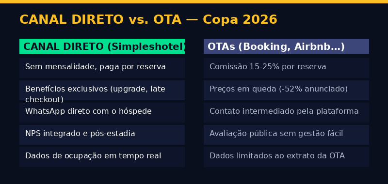 Canal direto vs OTA na Copa do Mundo 2026 — comparativo para hotéis
