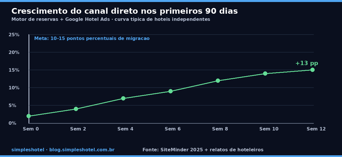Gráfico de crescimento de reservas diretas nos primeiros 90 dias após ativação de motor de reservas e Google Hotel Ads em hotel independente | reserva direta hotel vs OTA