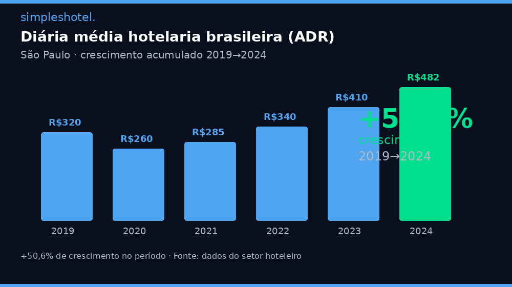 Crescimento da diária média ADR na hotelaria brasileira 2019 a 2024