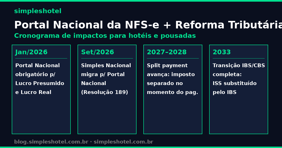 cronograma nfse reforma tributaria hoteis 2026 2033