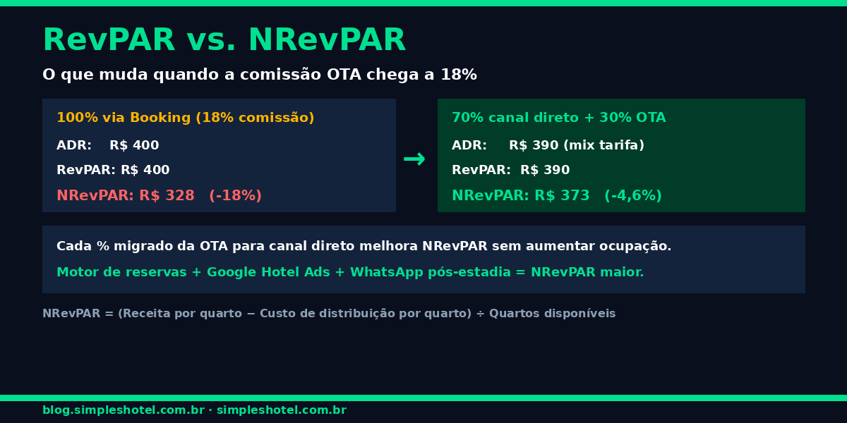 NRevPAR vs RevPAR — impacto comissão OTA 18% canal direto