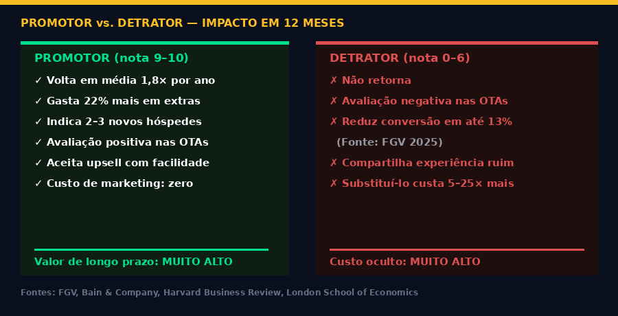 Promotor vs detrator hotel: comparativo de impacto financeiro em 12 meses
