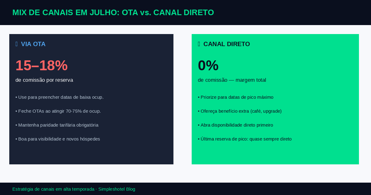 férias julho hotel estratégia — mix de canais OTA versus canal direto