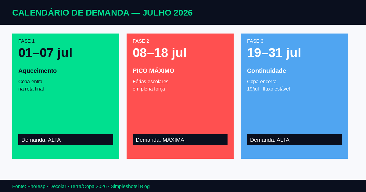 férias julho hotel estratégia — calendário de picos de demanda em julho 2026