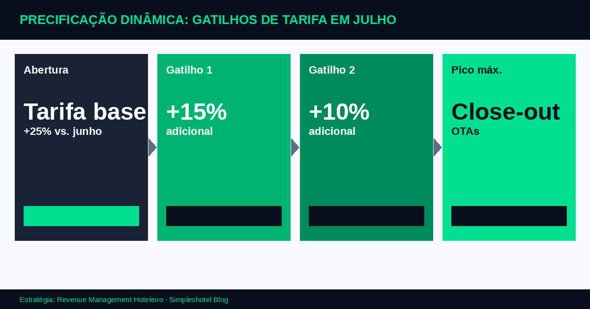 férias julho hotel estratégia — gatilhos de precificação dinâmica por ocupação