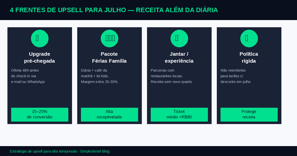 férias julho hotel estratégia — 4 frentes de upsell para alta temporada
