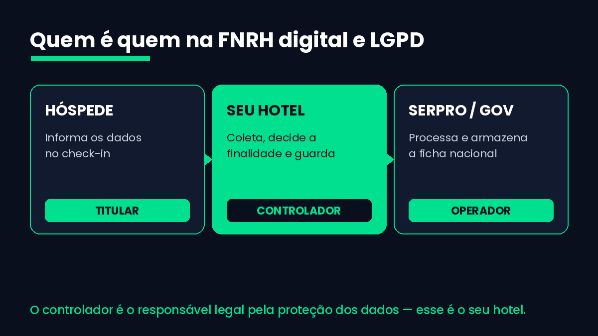 FNRH digital e LGPD quem e controlador dos dados do hospede
