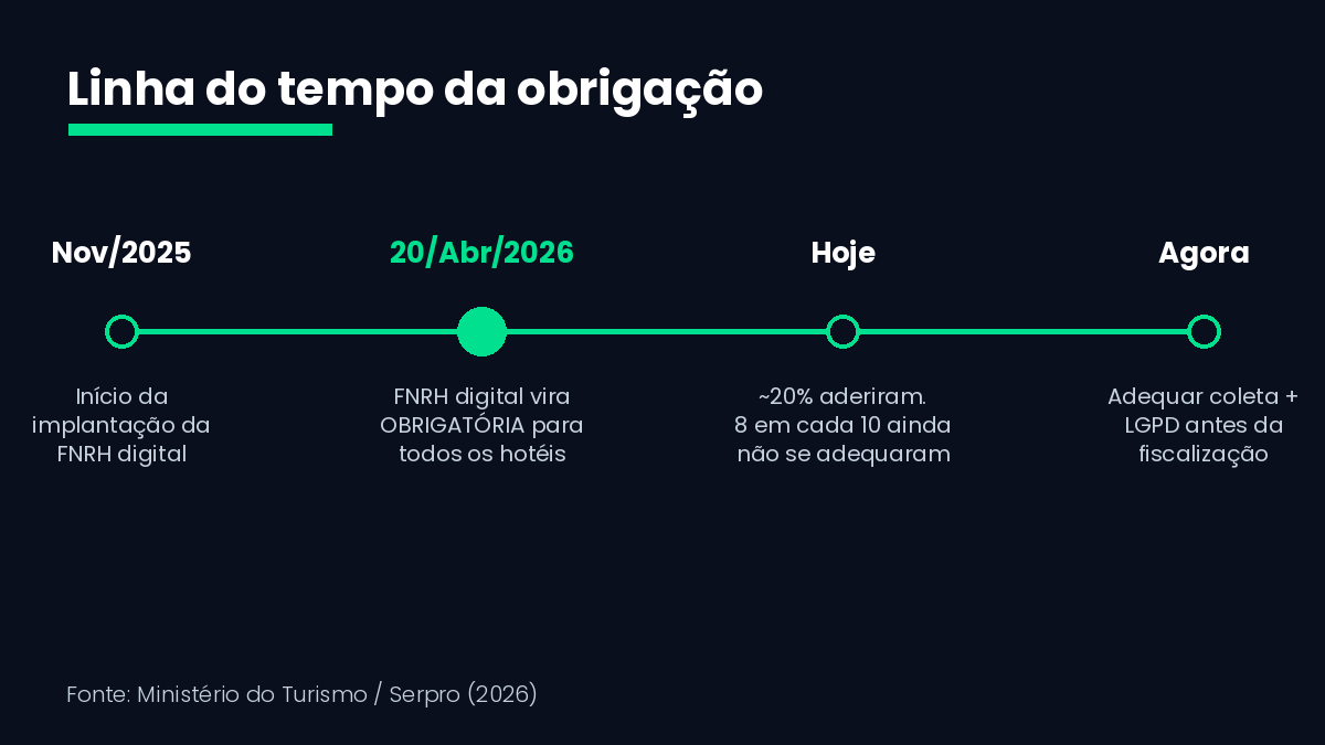 FNRH digital e LGPD linha do tempo da obrigacao 2026