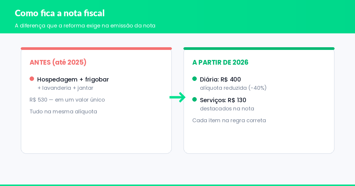 reforma tributária na hotelaria - comparativo da nota fiscal antes e depois de 2026