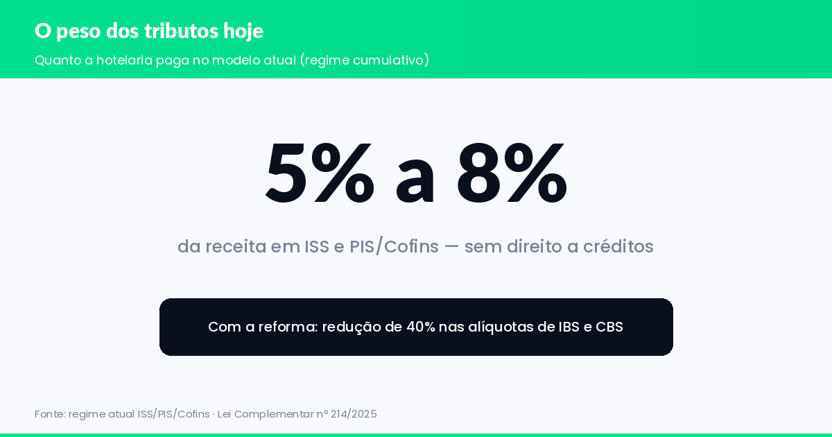 reforma tributária na hotelaria - peso atual dos impostos de 5% a 8% da receita