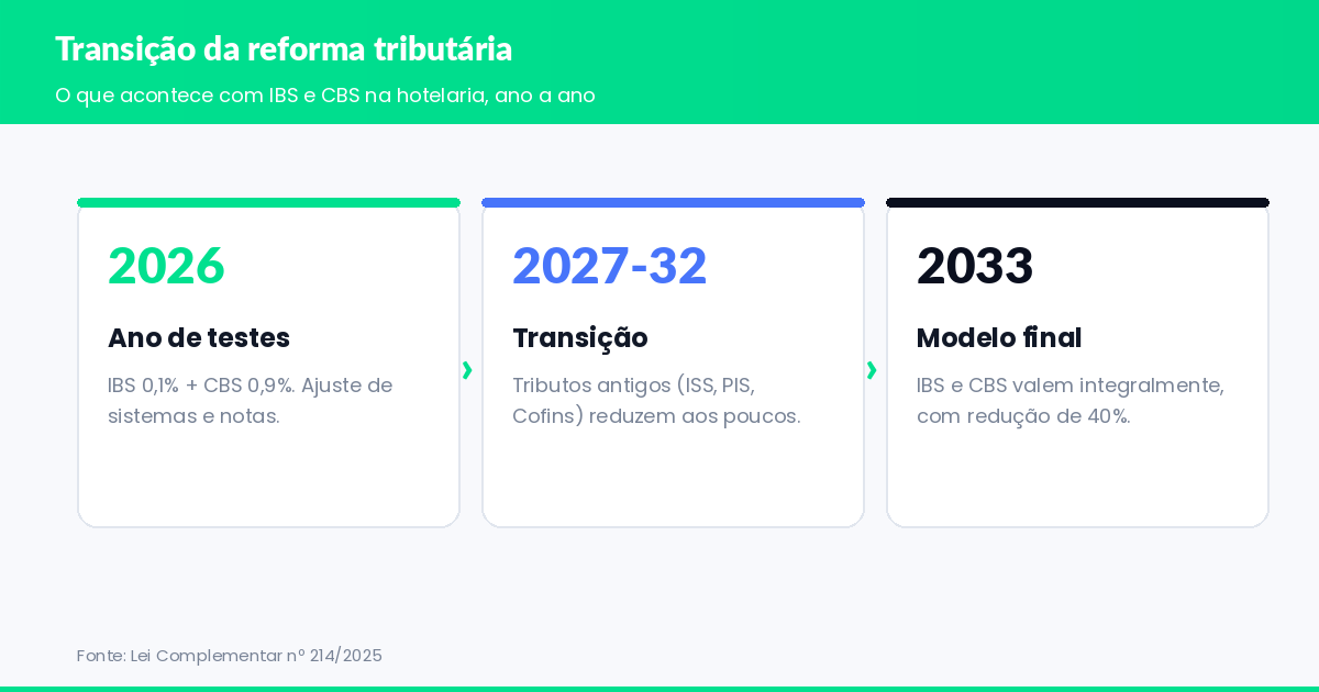 Reforma tributária na hotelaria - linha do tempo da transição de 2026 a 2033