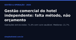 Gestão comercial do hotel independente: falta método, não orçamento