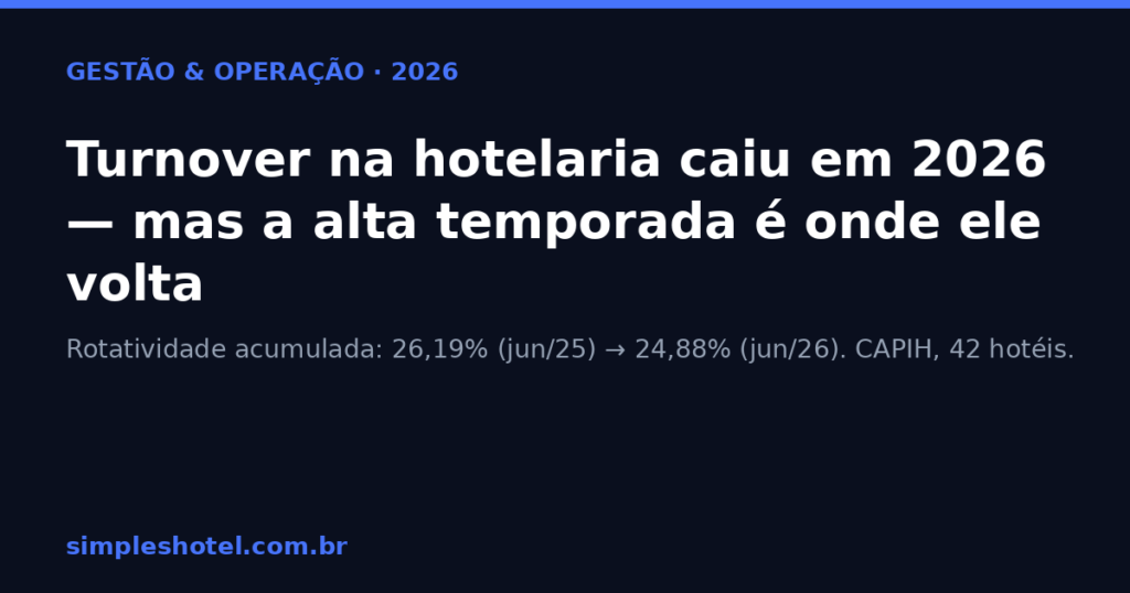 Turnover na hotelaria caiu em 2026, mas a alta temporada e onde a rotatividade volta