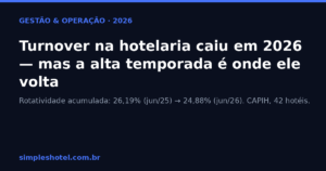 Turnover na hotelaria caiu em 2026, mas a alta temporada e onde a rotatividade volta