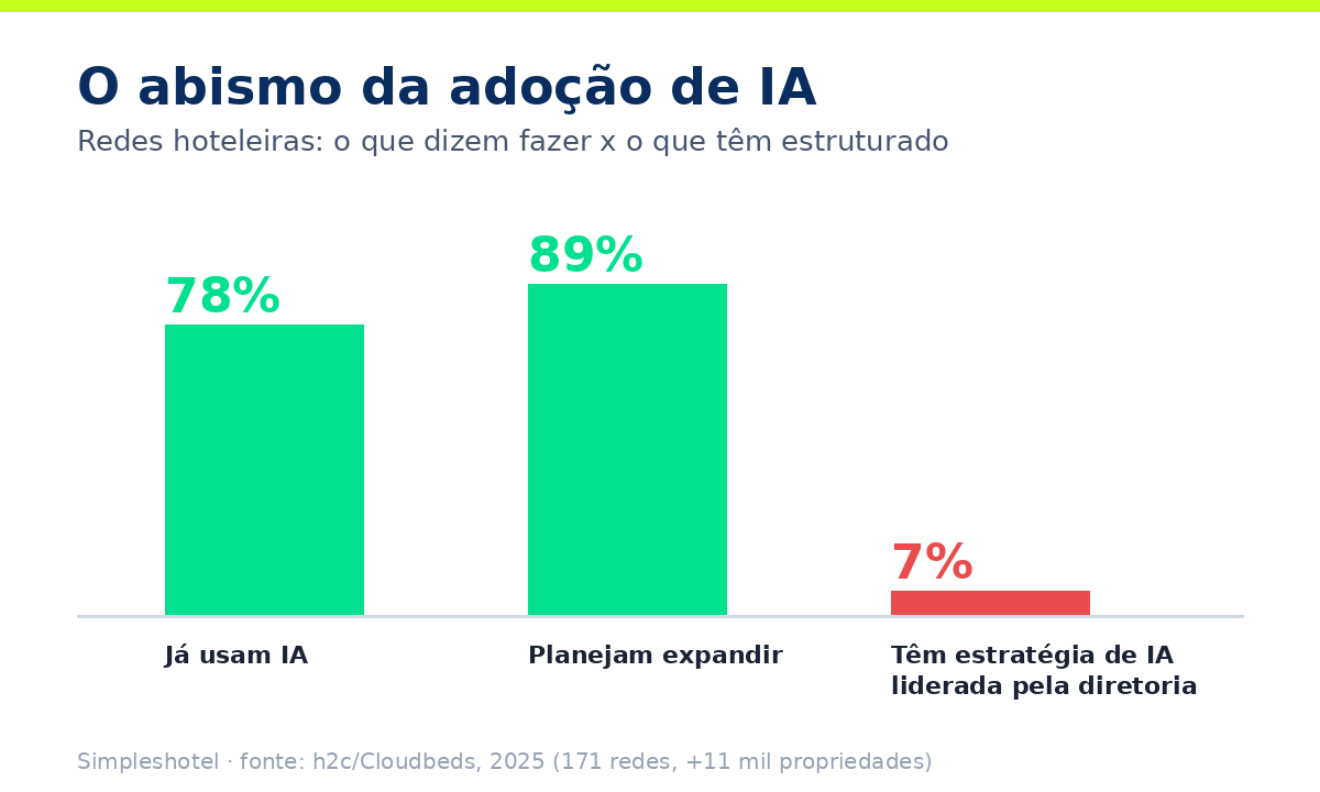 Automação hoteleira: 78% das redes usam IA mas só 7% têm estratégia completa