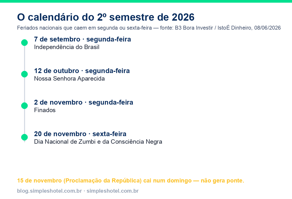 Calendario dos feriados prolongados de setembro a novembro de 2026: 7 de setembro, 12 de outubro, 2 de novembro e 20 de novembro