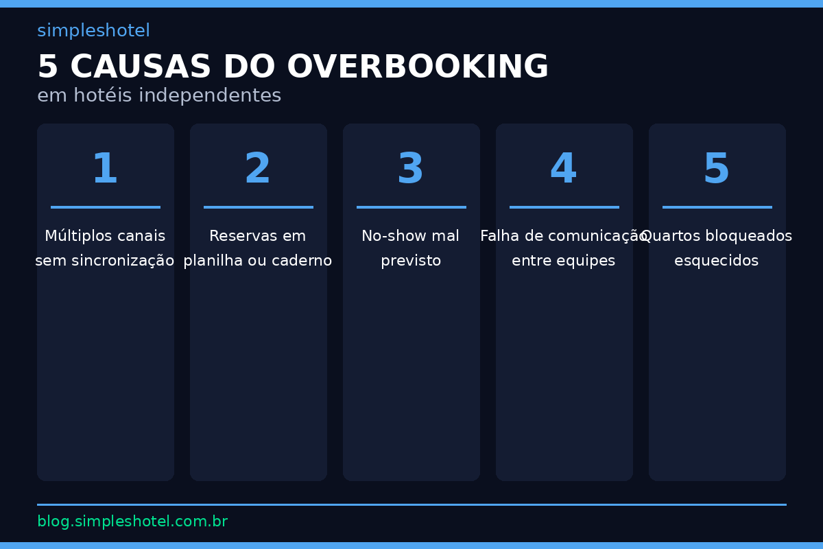 5 causas do overbooking em hotéis independentes