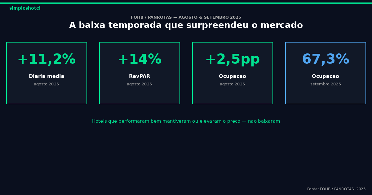 Dados FOHB agosto e setembro 2025: baixa temporada hotel com crescimento de RevPAR e diaria media