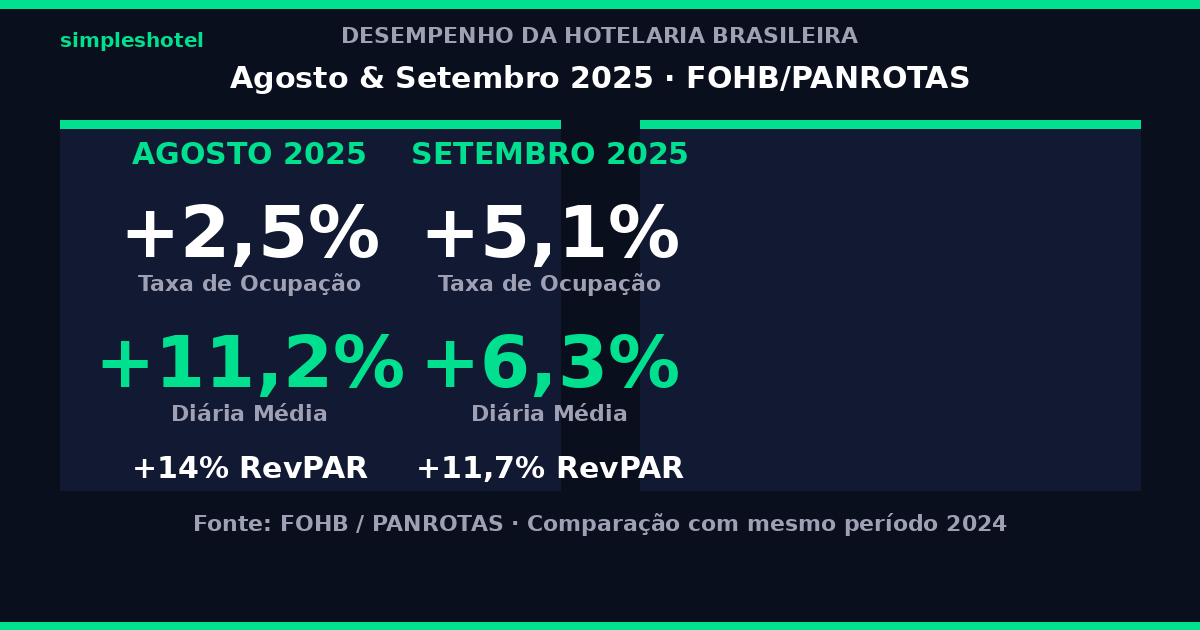 Dados FOHB agosto e setembro 2025: baixa temporada hotel com crescimento de RevPAR e diária média