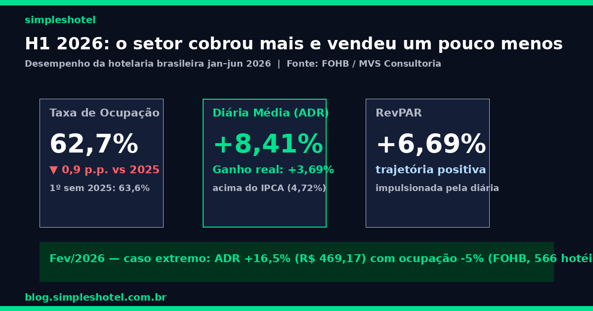 Gráfico H1 2026: ocupação 62,7%, ADR +8,41%, RevPAR +6,69% — dados FOHB/MVS Consultoria