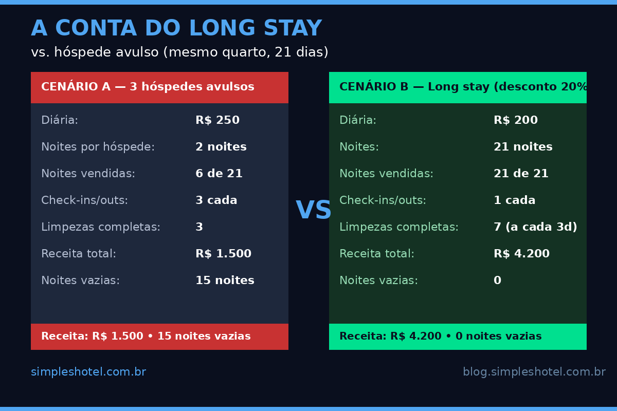long stay hotel: comparativo receita 21 dias — cenário avulso vs long stay