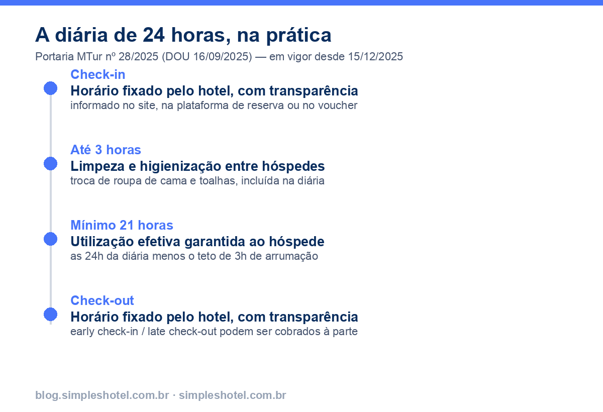 Linha do tempo da diária de 24 horas hotel: check-in, até 3h de limpeza, mínimo 21h de utilização, check-out