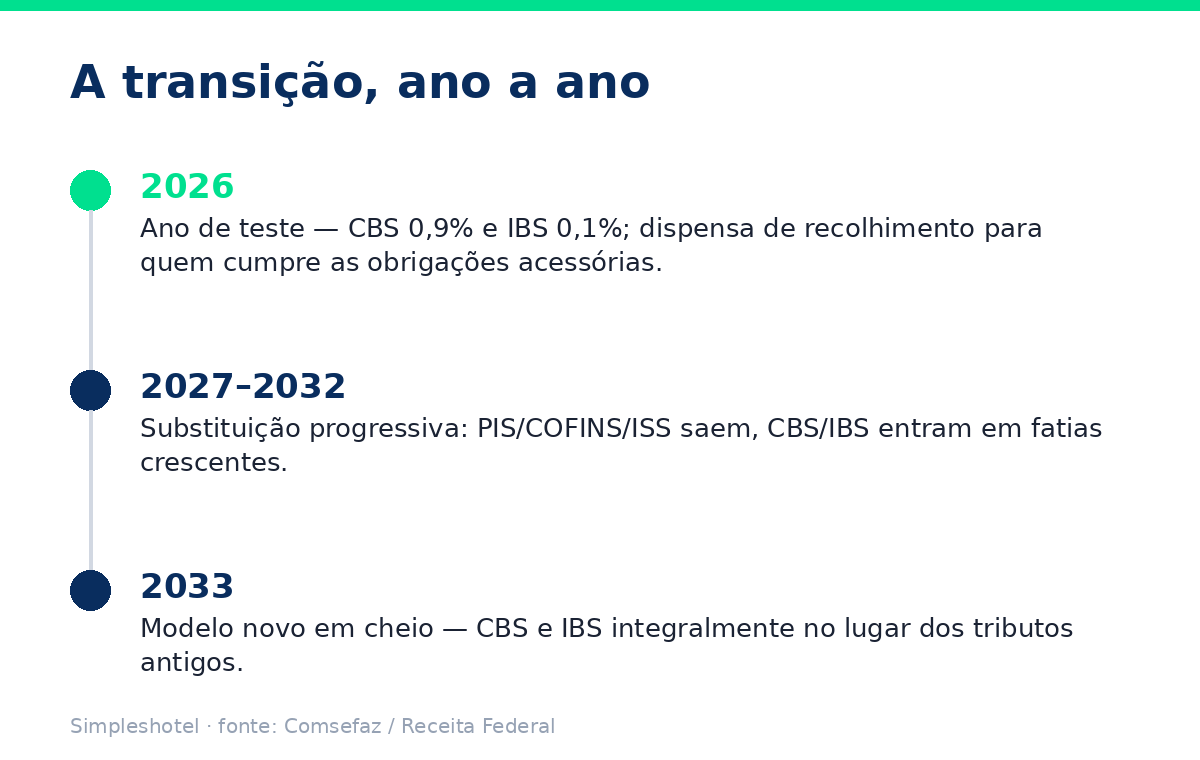 Linha do tempo da reforma tributária de 2026 a 2033