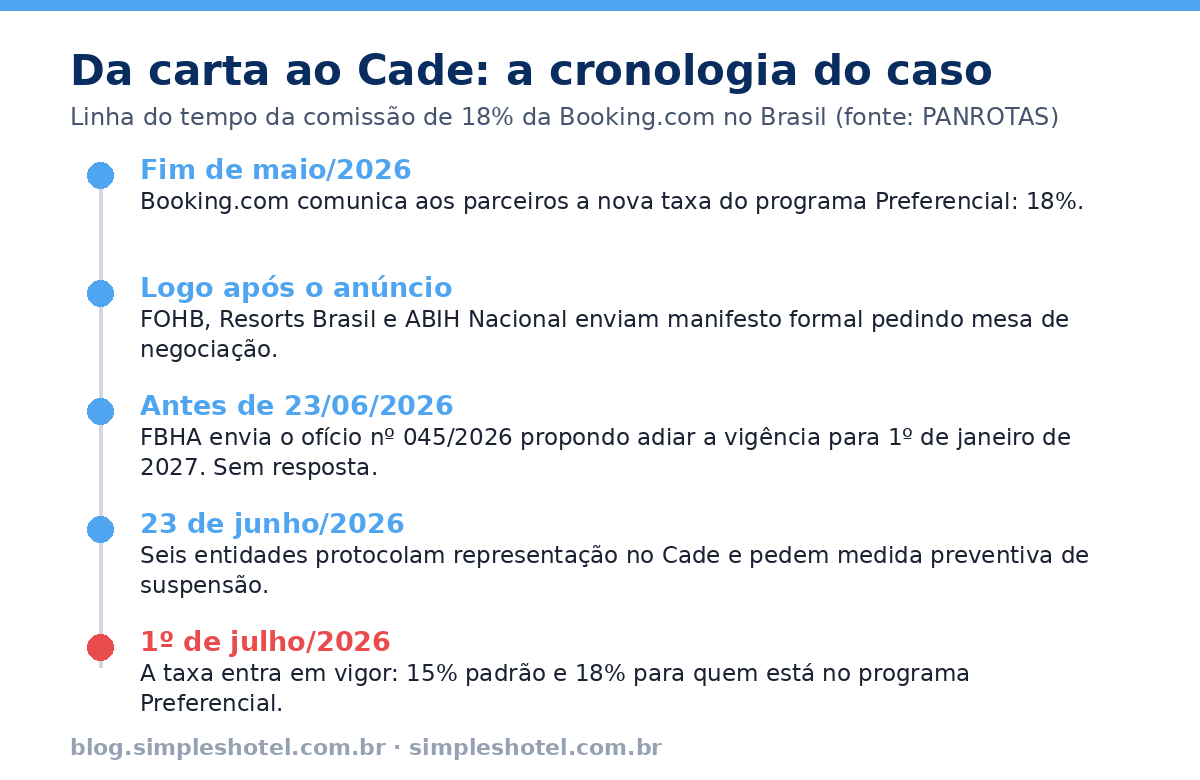 Booking.com no Cade: linha do tempo de maio a 1o de julho de 2026, do manifesto das entidades a entrada em vigor da taxa de 18%