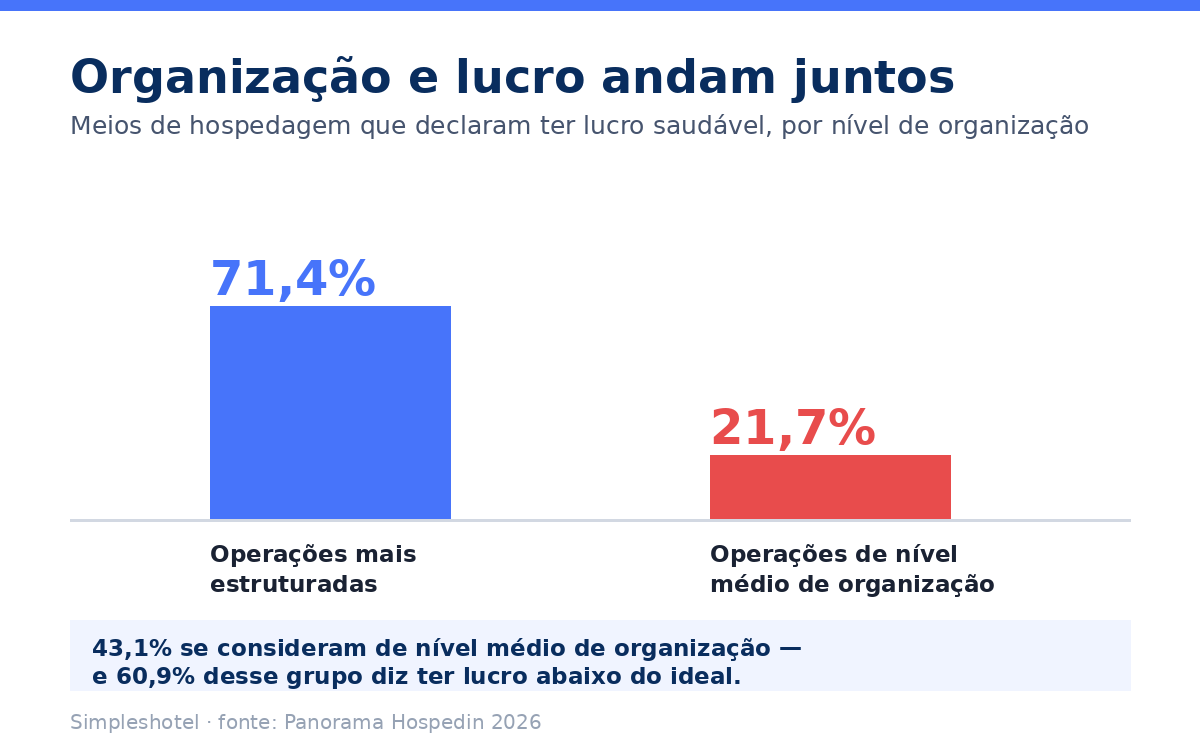 Gestão comercial hotel independente: 71,4% dos meios de hospedagem que se declaram estruturados dizem ter lucro saudável, contra 21,7% dos de nível médio