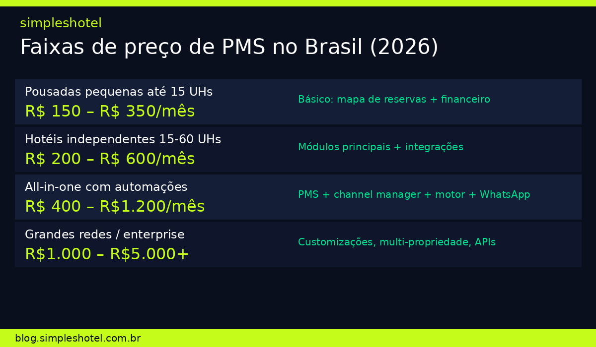 Tabela de faixas de preço de sistemas de gestão hoteleira no Brasil 2026