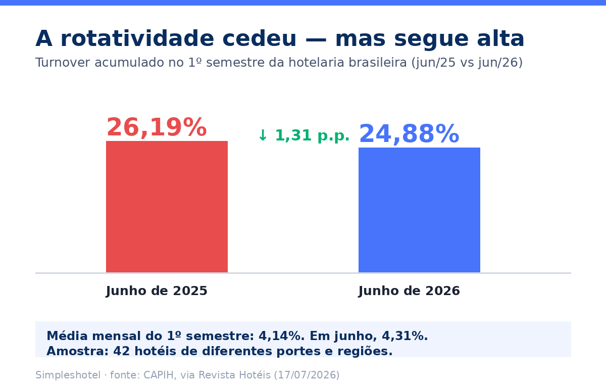 Turnover na hotelaria: rotatividade acumulada caiu de 26,19% em junho de 2025 para 24,88% em junho de 2026 (CAPIH, 42 hoteis)