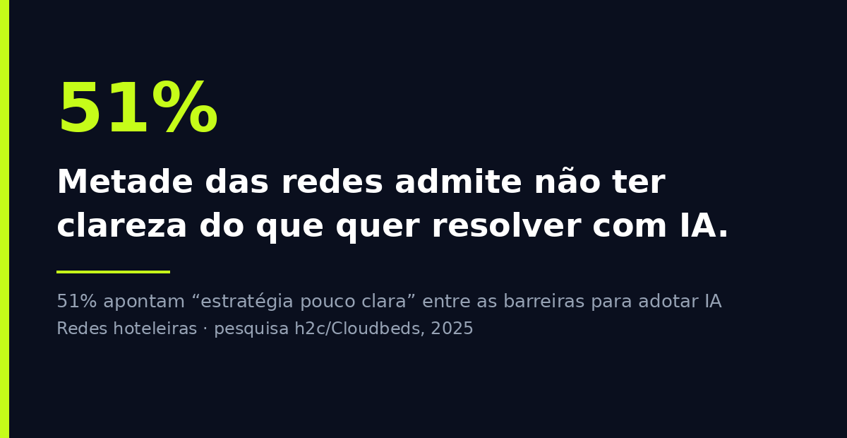 Metade das redes hoteleiras não tem clareza do que quer resolver com automação