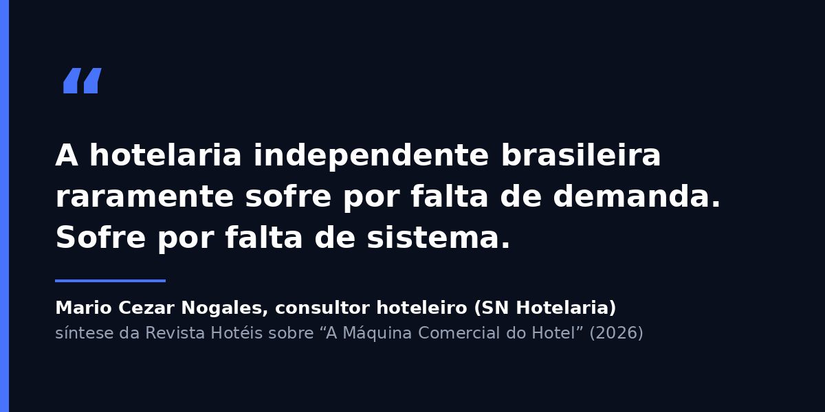 A hotelaria independente raramente sofre por falta de demanda: sofre por falta de sistema