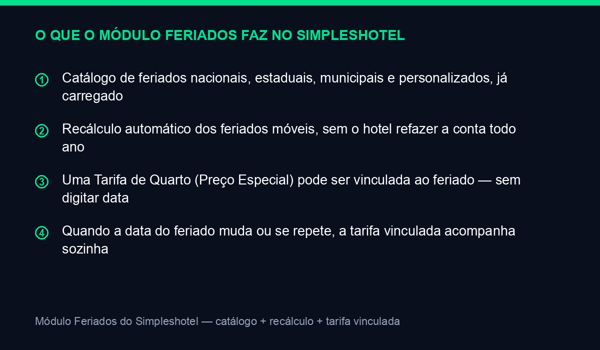 O que o modulo Feriados do Simpleshotel faz: catalogo, recalculo automatico e tarifa vinculada ao feriado