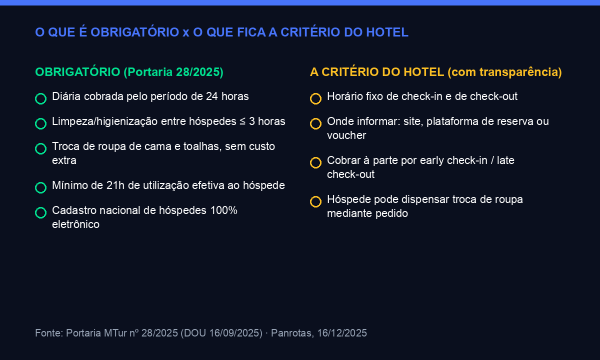 Diária de 24 horas hotel: o que é obrigatório pela Portaria MTur x o que fica a critério do hotel