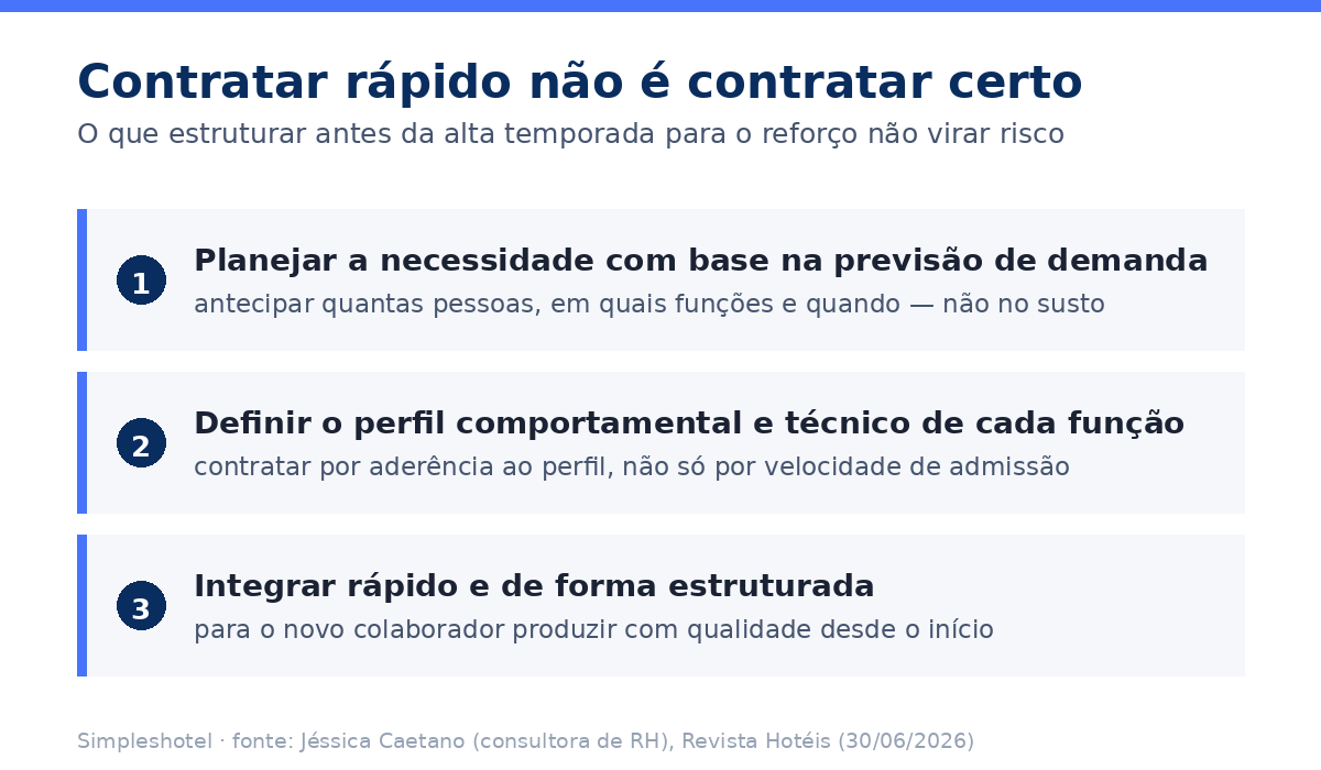 Turnover na hotelaria: tres passos para contratar bem sob pressao na alta temporada - planejar, definir perfil e integrar
