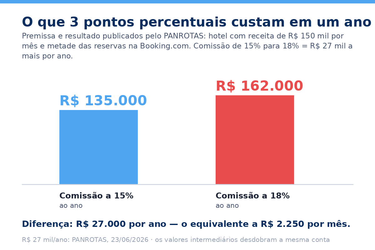 Comissao de 15% para 18%: R$ 27 mil a mais por ano em um hotel com R$ 150 mil de receita mensal e metade das reservas na Booking.com
