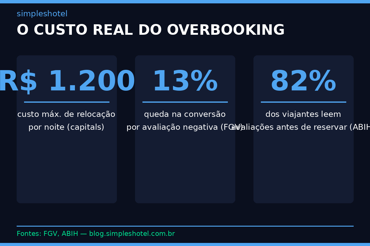 Custo real do overbooking hotel: dados FGV e ABIH