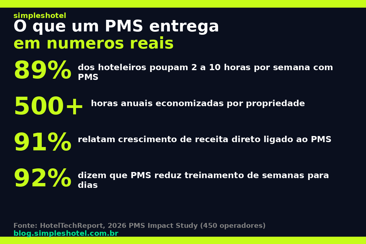 Dados do estudo PMS 2026 HotelTechReport