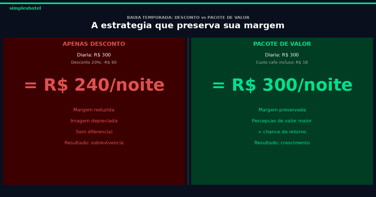 Comparativo desconto vs pacote de valor na baixa temporada hotel