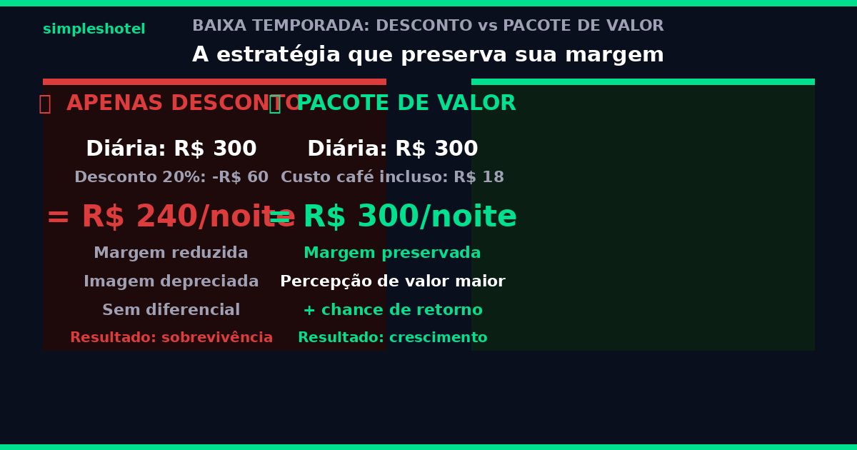 Comparativo desconto vs pacote de valor na baixa temporada hotel — estratégia para preservar margem