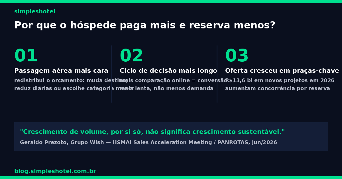 3 forças que explicam o paradoxo: passagens aéreas, ciclo de decisão longo, oferta crescente
