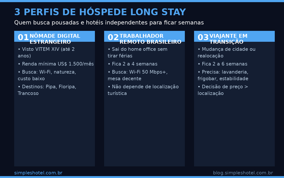 3 perfis de hóspede long stay hotel: nômade digital, trabalhador remoto, viajante em transição