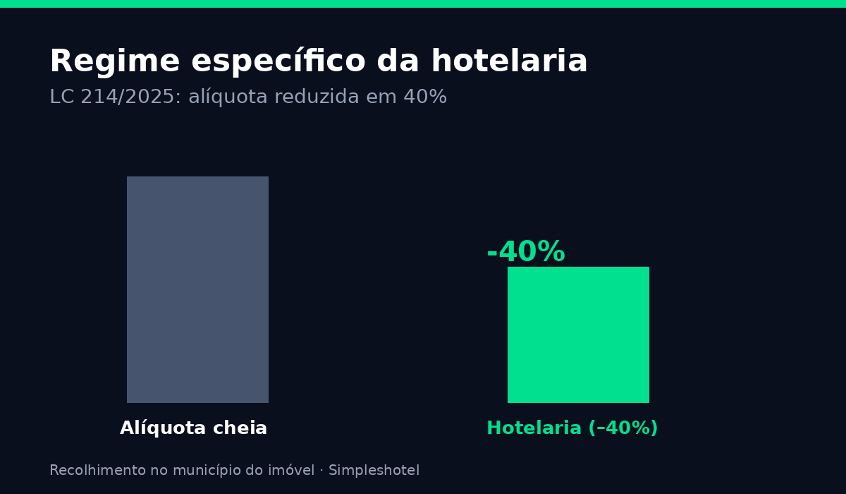 Redução de 40% das alíquotas de IBS e CBS na hotelaria